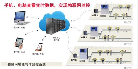 物联网平台-工业用气体报警器监控系统
